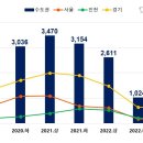 주택시장 회복에도 수도권 지식산업센터 거래는 '꽁꽁' - 퍼옴 이미지