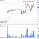 선도전기 | <제룡산업> 매매후기, 혹시 오늘 고점에서 물리셨나요?