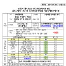 기존사업자(소방시설 유지관리용역업체) 사업수행실적평가표 이미지