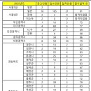 2025년 공무원시험 전국 통계(인원/필기합격컷) 이미지