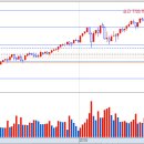 12월26일 미증시가 연일 무너지고 있다. (월,주,일봉) 이미지