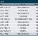 2017년 전국 아파트 분양가 상위 단지 TOP 10-3.3㎡당 평균 분양가 1175만원, 가장 비싼 분양가 성수동 아크로서울포레스트 4750만원 이미지