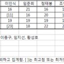 제49회 동아음악콩쿠르 입상자 명단(9/14~10/14) 이미지