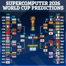 슈퍼컴퓨터의 2026 북미 월드컵 성적 예측 이미지