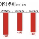 <b>티웨이</b><b>항공</b> 1분기 어닝서프라이즈 실적호전 지속 기대감