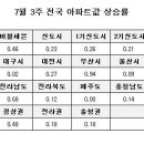 [7월3주 전국] 전국 0.53%, 서울 0.47%, 수도권 0.59% 이미지