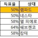 탁서배 축구선수 인기투표 32강 정리 및 16강 대진표 이미지