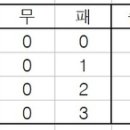 예원예술대 0-29, 0-29, 0-31…골득실 -89보다 더 심각한 것 이미지