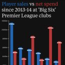 [디 애슬래틱] 최근 10년 PL 빅6 - 선수 판매 이익 &amp; 선수 구매 비용 이미지