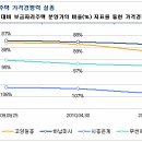 보금자리주택 출시 1년, 가격경쟁력은 더 낮아졌다 이미지