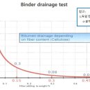 SMA 아스콘 관련, 섬유첨가제 투입량 대비 드레인 다운값 변화 추이 검토 이미지