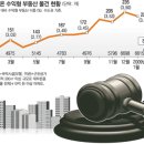 경매시장에 수익형 매물 모텔-대형상가 줄줄이… 이미지