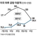 화이자 백신효과…공항 붐비고 항공료 3배 급등 이미지