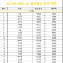 [220709] MBC 쇼! 음악중심 사전녹화 참여 명단 안내 이미지