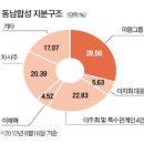 동남합성