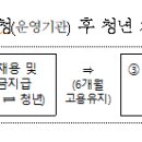 24년 청년일자리도약장려금 사업 개요 이미지