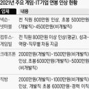 “초봉 6000만원”…IT업계, ‘귀하신 개발자님’ 모시기 경쟁 이미지