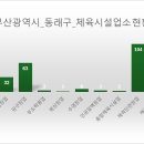 위너태권아카데미 태권도장 | [공공데이터] 부산광역시 동래구 체육시설업소 현황