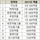 ㈜동아로지스
