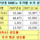 [jms/재테크칼럼][펀드] 2008년, 브릭스펀드 등 분산형 해외펀드에 투자하라! 이미지