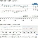 朴대통령 지지율, 50％ 초반대로 `수렴`되나...??? [조선일보에서] 이미지