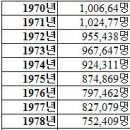 1970~2006 연도별 출생자수 이미지