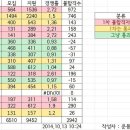 2015학년도 초등 임용고시 최종 경쟁률 이미지