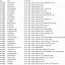 (주)코리아세븐 서현에클라트점 | 성남 여행사