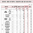 2024년도 제2회 대구광역시 지방공무원 필기시험 합격선 이미지