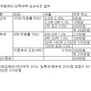 10억원 짜리 단독주택 보유세 601만원 이미지