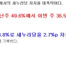 이래 개판쳤는데,수도권서 개누리랑 2.7% 격차ㅋㅋㅋ(오차범위로 접근!!) 이미지