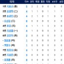 6월24일 한화이글스 vs NC 5:3「5연승&NC전스윕」(휠러4.2이닝 2실점&호잉 3점홈런&1893일만에 NC전 스윕승 이미지