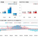 3월 2주 대전 아파트 매매·전세 하락폭 다시 확대~! 이미지