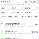 압구정동