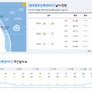 12월 5일(일요일) 09:00 현재 대한민국 날씨정보 및 기상특보 발표현황 (울릉도, 독도 포함 - 기상청발표) 이미지