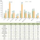 3월 벤처투자 시장 동향