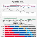 [한국갤럽] 세대별 지지율 이미지