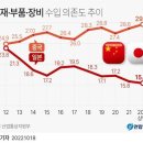 한일, 수출규제 협의…WTO 분쟁해결절차 잠정 중단(종합3보) 이미지