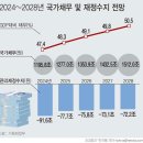 [경제포커스] 나랏빚 증가, &#39;文 정부 年 80조원, 尹 정부 70조원&#39; 이미지