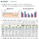 2024년 2월 주택 통계 - 2024년 2월 미분양주택, 주택 건설 실적, 주택 거래량, 전월세 거래량 - 이미지