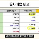제일에프앤씨주