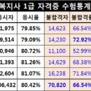 사회복지사 1급 이론 - 사회복지법제와 실천 티스토리