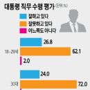 [DT·갤럽 여론조사] 40대 70%·호남 80% `尹대통령 직무수행` 부정평가 이미지