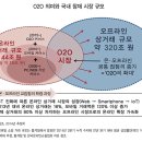 온라인과 오프라인 시장의 접점에서 나타난 O2O 시장이 주목 받고 있다 이미지