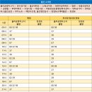 야음장생포행정복지센터 이미지