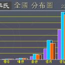 2015년 통계자료 재령이씨 54,166명 이미지