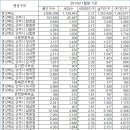 화남면 동관리~평온리 이미지