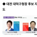 대전 동구, 대덕구청장 여론조사 결과 이미지
