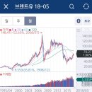 (분석) 코인 차트 vs 석유, 금, 곡물 차트 비교 .jpg 이미지