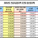 공무원 연금 감액 기준입니다. 이미지
